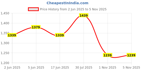 flipkart.com forever glam by pantaloons Boots For Women forever glam by pantaloons Price History Graph from 2 Jun 2025 to 4 Nov 2025