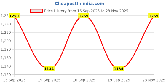 flipkart.com forever glam by pantaloons Boots For Women forever glam by pantaloons Price History Graph from 16 Sep 2025 to 23 Nov 2025