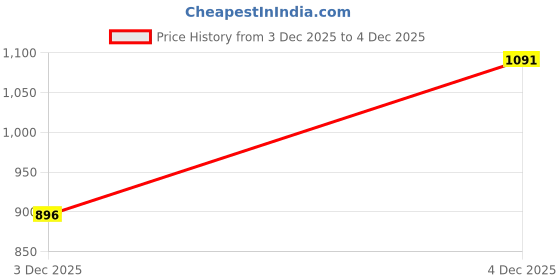 flipkart.com forever glam by pantaloons Casual Brown Clutch forever glam by pantaloons Price History Graph from 3 Dec 2025 to 4 Dec 2025