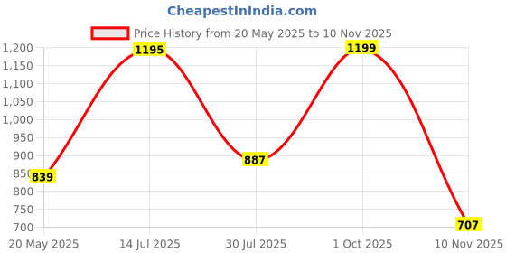 flipkart.com forever glam by pantaloons Ethnic Mule For Women forever glam by pantaloons Price History Graph from 20 May 2025 to 10 Nov 2025