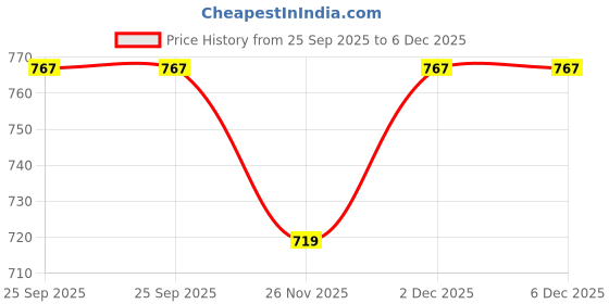 flipkart.com forever glam by pantaloons Ethnic Mule For Women forever glam by pantaloons Price History Graph from 25 Sep 2025 to 5 Dec 2025