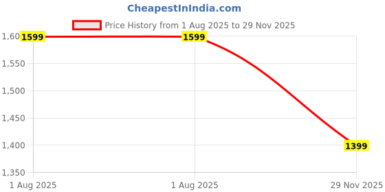 flipkart.com forever glam by pantaloons Women Beige Messenger Bag forever glam by pantaloons Price History Graph from 1 Aug 2025 to 29 Nov 2025