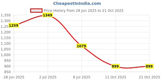 flipkart.com forever glam by pantaloons Women Black Messenger Bag forever glam by pantaloons Price History Graph from 28 Jun 2025 to 21 Oct 2025