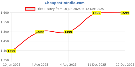 flipkart.com forever glam by pantaloons Women Pink Hand-held Bag forever glam by pantaloons Price History Graph from 10 Jun 2025 to 12 Dec 2025