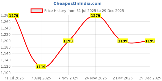 flipkart.com forever glam by pantaloons Women Pink Messenger Bag forever glam by pantaloons Price History Graph from 31 Jul 2025 to 18 Nov 2025