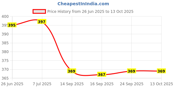 flipkart.com forever leaves Natural Sleeping Spray For Deep Restful Sleep forever leaves Price History Graph from 26 Jun 2025 to 13 Oct 2025