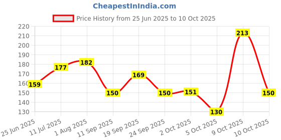 flipkart.com lakmé Forever Matte Compact lakmé Price History Graph from 25 Jun 2025 to 10 Oct 2025
