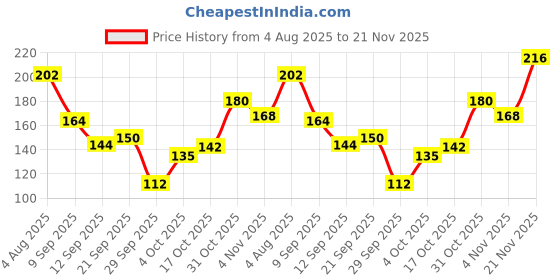flipkart.com lakmé Forever Matte Compact lakmé Price History Graph from 4 Aug 2025 to 21 Nov 2025