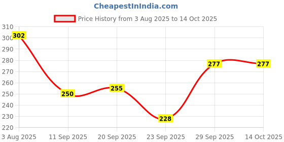 flipkart.com myeong Forever Matte Face Makeup Setting Powder Compact myeong Price History Graph from 3 Aug 2025 to 13 Oct 2025