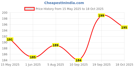 flipkart.com lakmé FOREVER MATTE FOUNDATION for Superior Coverage Foundation lakmé Price History Graph from 15 May 2025 to 18 Oct 2025