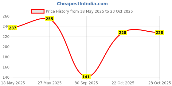 flipkart.com lakmé Forever Matte Lipstick lakmé Price History Graph from 18 May 2025 to 23 Oct 2025