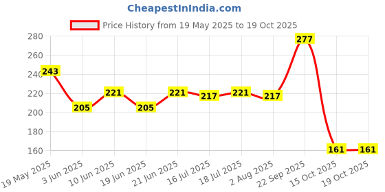 flipkart.com lakmé Forever Matte Lipstick lakmé Price History Graph from 19 May 2025 to 18 Oct 2025