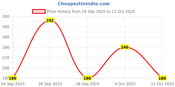 flipkart.com lakmé Forever Matte Liquid Lip lakmé Price History Graph from 24 Sep 2025 to 11 Oct 2025