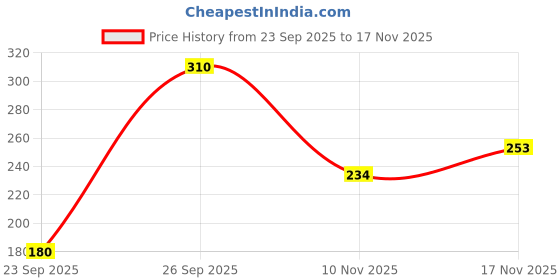 flipkart.com lakmé Forever Matte Liquid Lipstick, Smudgeproof & Lasts For 20Hrs lakmé Price History Graph from 23 Sep 2025 to 17 Nov 2025