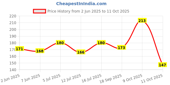 flipkart.com lakmé Forever MatteCompact lakmé Price History Graph from 2 Jun 2025 to 11 Oct 2025