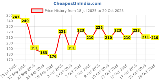 flipkart.com coloressence Forever Nail Paint Kit with Bridal & Festive Shades coloressence Price History Graph from 18 Jul 2025 to 29 Oct 2025