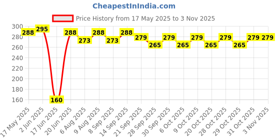 flipkart.com forever online shopping FOSH BASE BALL BAT LONG DURABLE INTERNATIONAL STANDARDS Willow BaseballBat For 10 - 12 Yrs forever online shopping Price History Graph from 17 May 2025 to 2 Nov 2025