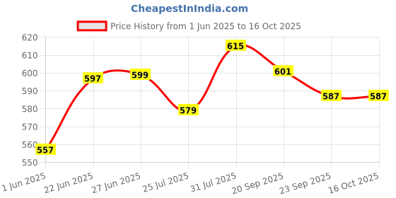 flipkart.com forever online shopping Innovative retractable Table Tennis Net forever online shopping Price History Graph from 1 Jun 2025 to 16 Oct 2025