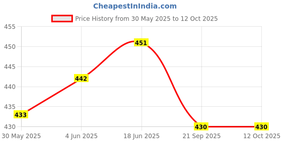 flipkart.com forever online shopping uk non magnetic dart 24 Steel Tip Dart forever online shopping Price History Graph from 30 May 2025 to 11 Oct 2025