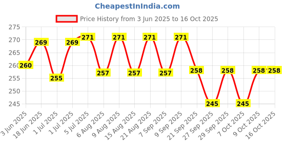flipkart.com forever online shopping uk non magnetic dart pins 9 Steel Tip Dart forever online shopping Price History Graph from 3 Jun 2025 to 16 Oct 2025