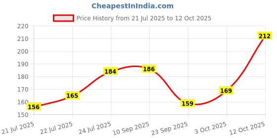 flipkart.com oscar perfume Forever Paris White Perfume Combo Pack of 2 Eau de Parfum-60 ml oscar perfume Price History Graph from 21 Jul 2025 to 12 Oct 2025