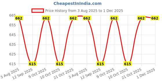 flipkart.com bn parfums Forever Perfumes 100ml & Ameer Al Oud Khusis Attar 6ml bn parfums Price History Graph from 3 Aug 2025 to 30 Nov 2025