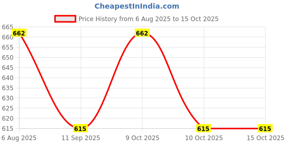 flipkart.com bn parfums Forever Perfumes 100ml & Burj Attar 6ml bn parfums Price History Graph from 6 Aug 2025 to 15 Oct 2025