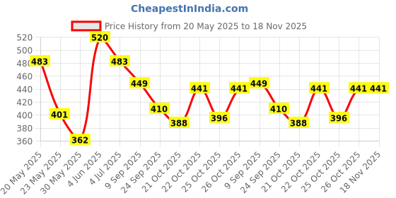 flipkart.com raw&rare secrets Forever Pretty Body Mist-For Women raw&rare secrets Price History Graph from 20 May 2025 to 18 Nov 2025