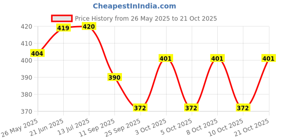 flipkart.com iqrahandicrafts Forever Worthy Wooden 8 Inch Racket Round Pizza Plate with Handle Plate Serving Set iqrahandicrafts Price History Graph from 26 May 2025 to 19 Oct 2025