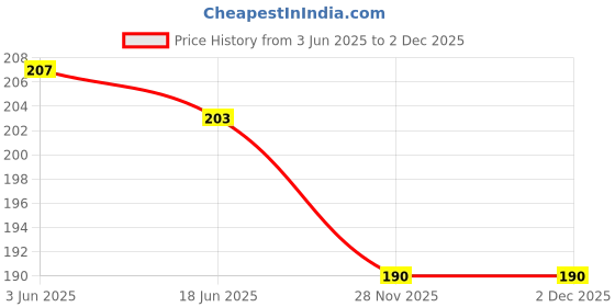 flipkart.com FOREVER99 Blue Uniform Belt Price History Graph from 3 Jun 2025 to 1 Dec 2025