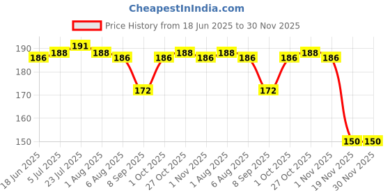 flipkart.com forewild Egg holder Egg Holder forewild Price History Graph from 18 Jun 2025 to 30 Nov 2025