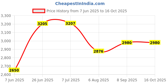 flipkart.com for brighter life FORF1+WHITE Corded & Cordless Landline Phone with Answering Machine for brighter life Price History Graph from 7 Jun 2025 to 16 Oct 2025