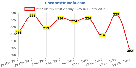 flipkart.com forfor Xpression Matte Lipstick forfor Price History Graph from 29 May 2025 to 18 Nov 2025
