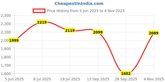 flipkart.com red chief Forge Comfortable Genuine Leather Shoes | Lace Up Closure Lace Up Shoes For Men red chief Price History Graph from 5 Jun 2025 to 4 Nov 2025