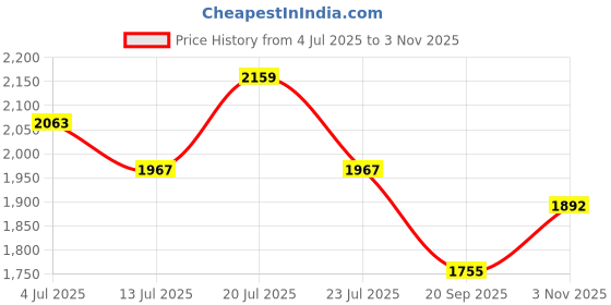 flipkart.com red chief Forge High-Top Formal Boots Oxford For Men red chief Price History Graph from 4 Jul 2025 to 3 Nov 2025