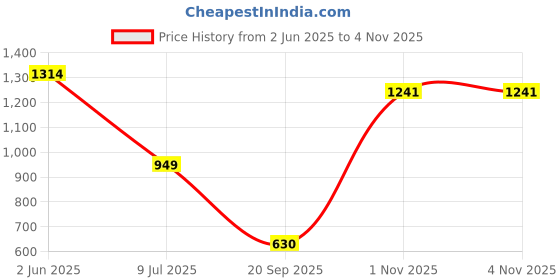 flipkart.com femora Forged Aluminum Black Non-Stick Tawa 30 cm diameter femora Price History Graph from 2 Jun 2025 to 3 Nov 2025