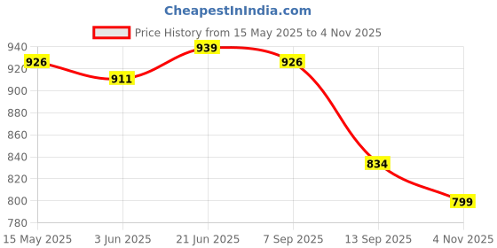 flipkart.com forgesy 18 inch Double Faced Flock Printing Thickening Tournament Bristle Dartboard 10 cm Dart Board forgesy Price History Graph from 15 May 2025 to 4 Nov 2025