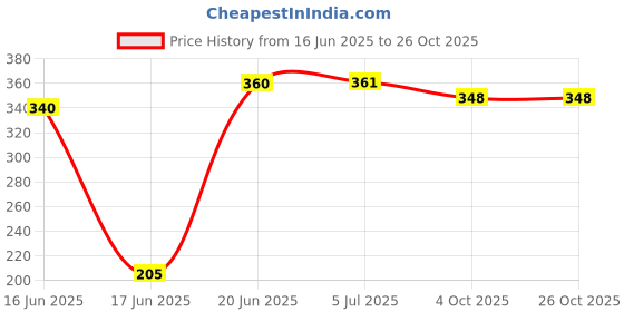 flipkart.com forgesy baseball bat Willow BaseballBat For 15+ Yrs forgesy Price History Graph from 16 Jun 2025 to 25 Oct 2025