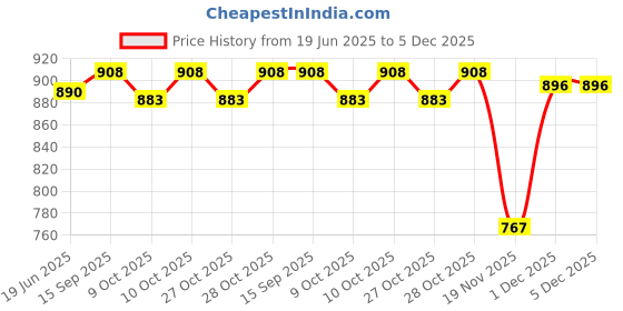flipkart.com forgesy Basketball Ring forgesy Price History Graph from 19 Jun 2025 to 5 Dec 2025