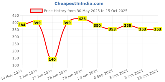 flipkart.com forgesy Carrom Coin (24 Coins with 1 STRICKER 10 cm Carrom Board forgesy Price History Graph from 30 May 2025 to 14 Oct 2025