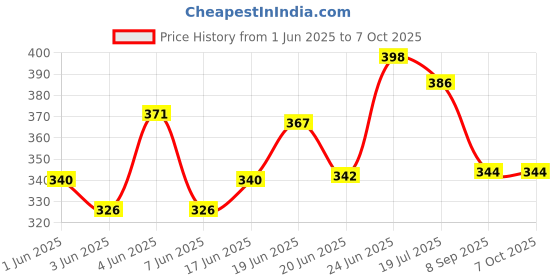 flipkart.com forgesy COMBO SET OF 2 BADMINTION AND 10 SHUTTLES AND 1 NAYLON NET FREE Branded Badminton Kit forgesy Price History Graph from 1 Jun 2025 to 6 Oct 2025