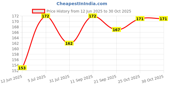 flipkart.com forgesy Doctor Tape (pack of 1pc) First Aid Tape forgesy Price History Graph from 12 Jun 2025 to 29 Oct 2025