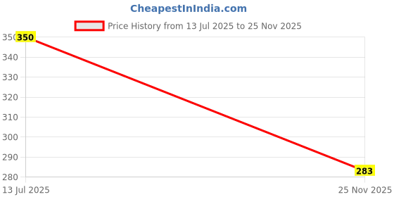 flipkart.com forgesy FEATHER SHUTTLE COCK SET OF 12 Feather Shuttle - White forgesy Price History Graph from 13 Jul 2025 to 25 Nov 2025
