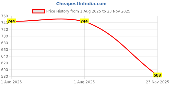 flipkart.com forgesy FOR8996 Hanging Bag forgesy Price History Graph from 1 Aug 2025 to 23 Nov 2025