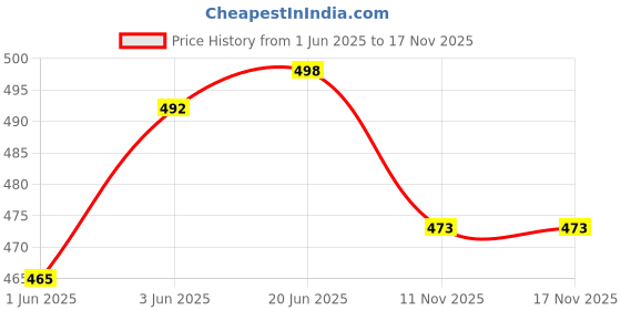flipkart.com forgesy Good Quality Black/Red Table Tennis Racket with 10 Pcs Red, Black Table Tennis Racquet forgesy Price History Graph from 1 Jun 2025 to 16 Nov 2025