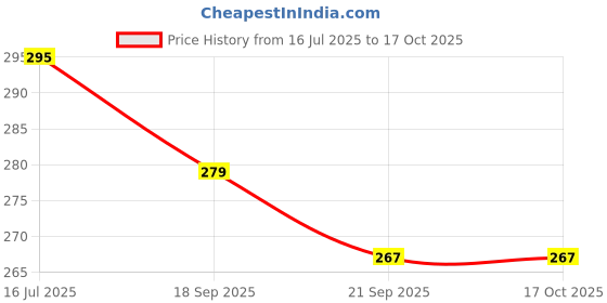 flipkart.com forgesy HH88 Plastic Shuttle- Multicolor forgesy Price History Graph from 16 Jul 2025 to 15 Oct 2025