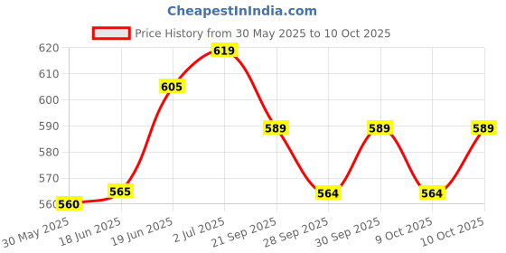 flipkart.com forgesy HIGH QUALITY BASKETBALL Basketball size- 6 Basketball - Size: 6 forgesy Price History Graph from 30 May 2025 to 10 Oct 2025