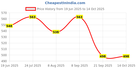 flipkart.com forgesy HIGH QUALITY BASKETBALL with 1 needles free Basketball - Size: 7 forgesy Price History Graph from 19 Jun 2025 to 13 Oct 2025
