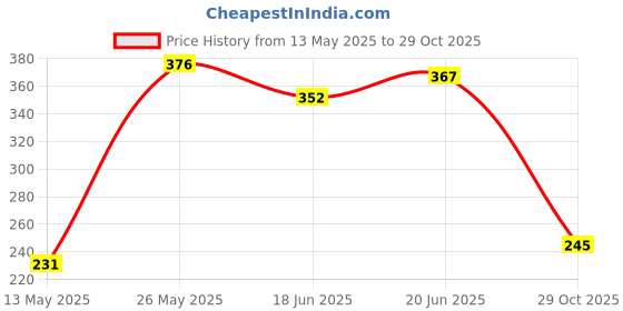 flipkart.com forgesy NYLON VOLLYBALL NET (BLACK) Volleyball Net forgesy Price History Graph from 13 May 2025 to 29 Oct 2025