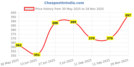 flipkart.com forgesy Plastic Carrom Striker forgesy Price History Graph from 30 May 2025 to 29 Nov 2025